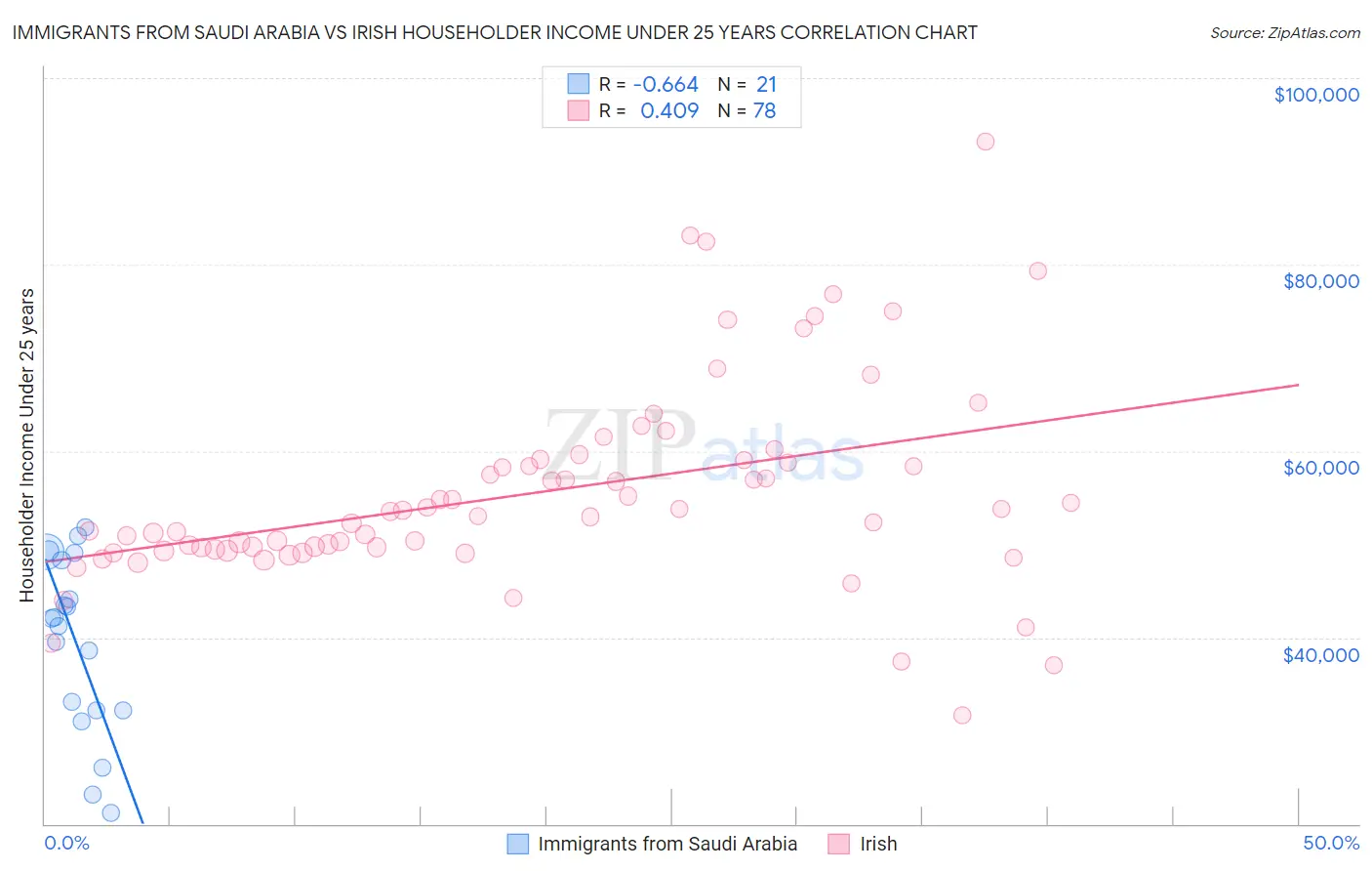 Immigrants from Saudi Arabia vs Irish Householder Income Under 25 years