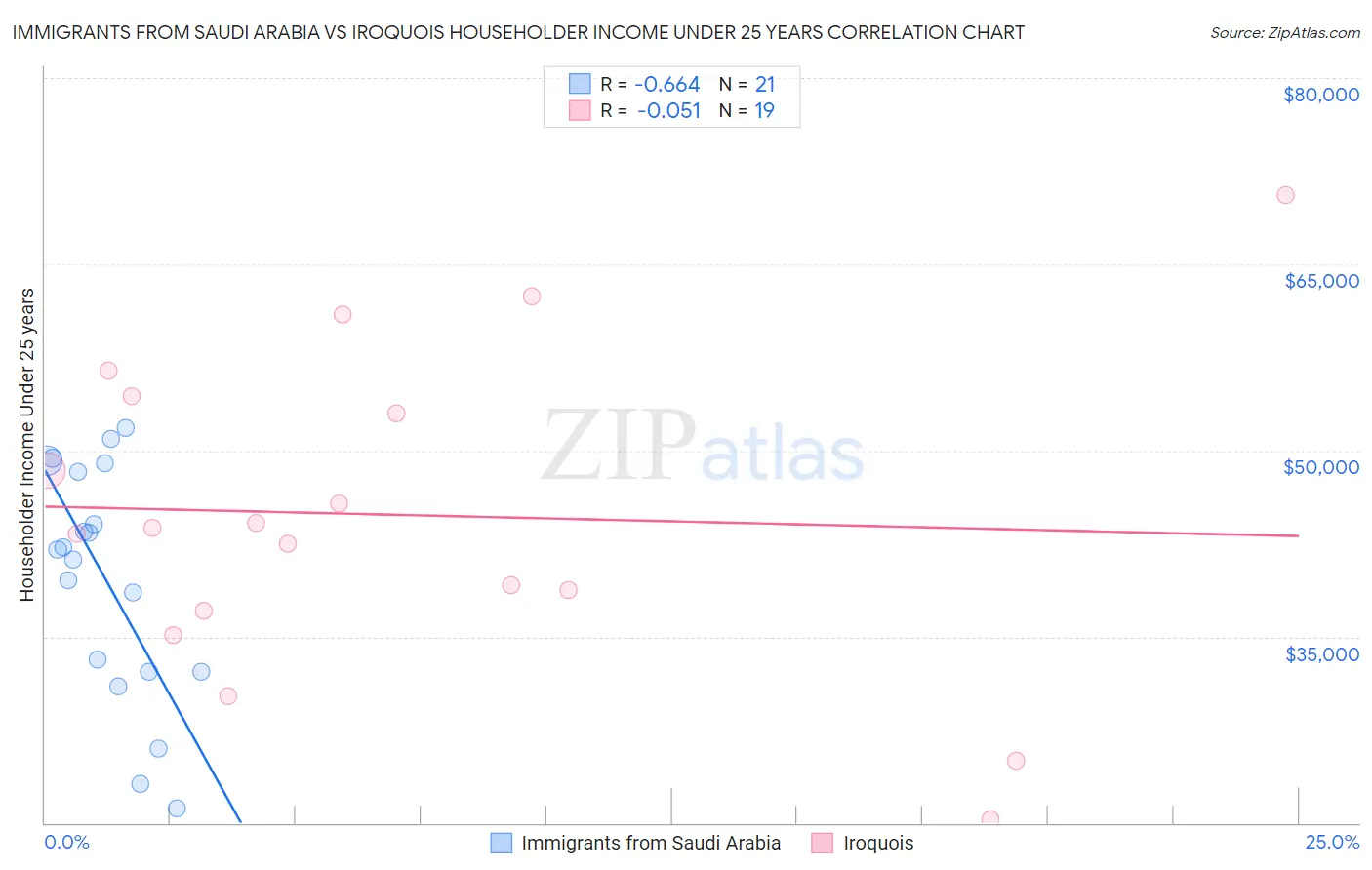 Immigrants from Saudi Arabia vs Iroquois Householder Income Under 25 years