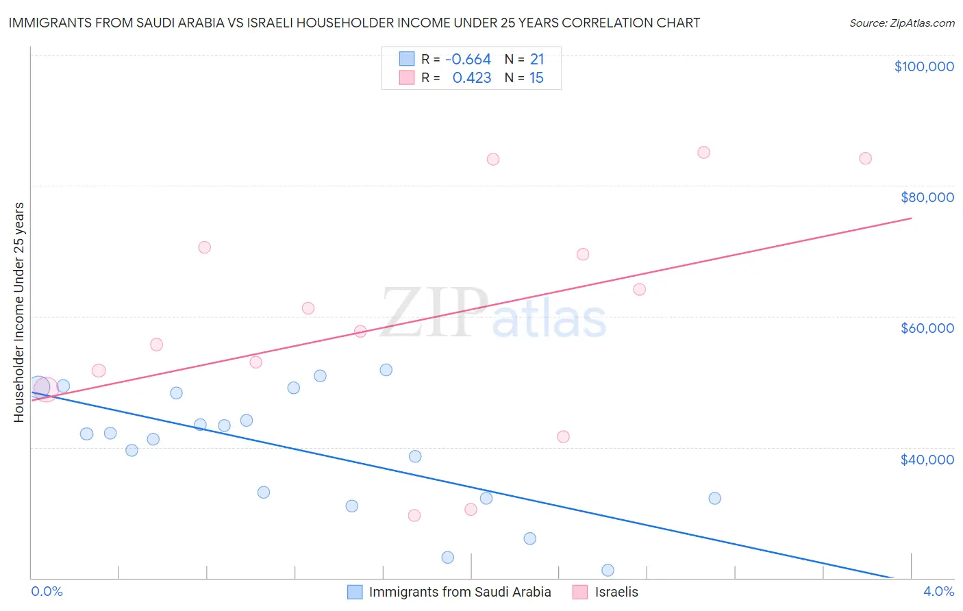 Immigrants from Saudi Arabia vs Israeli Householder Income Under 25 years