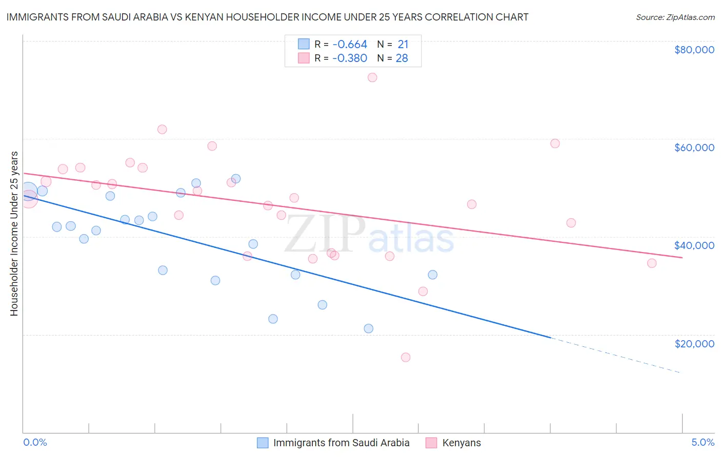 Immigrants from Saudi Arabia vs Kenyan Householder Income Under 25 years