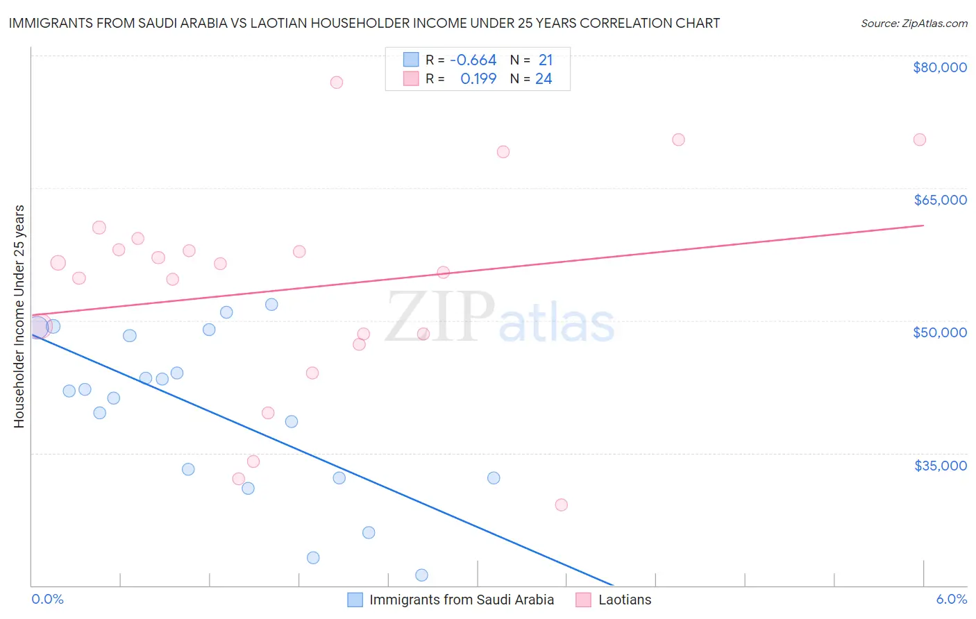 Immigrants from Saudi Arabia vs Laotian Householder Income Under 25 years