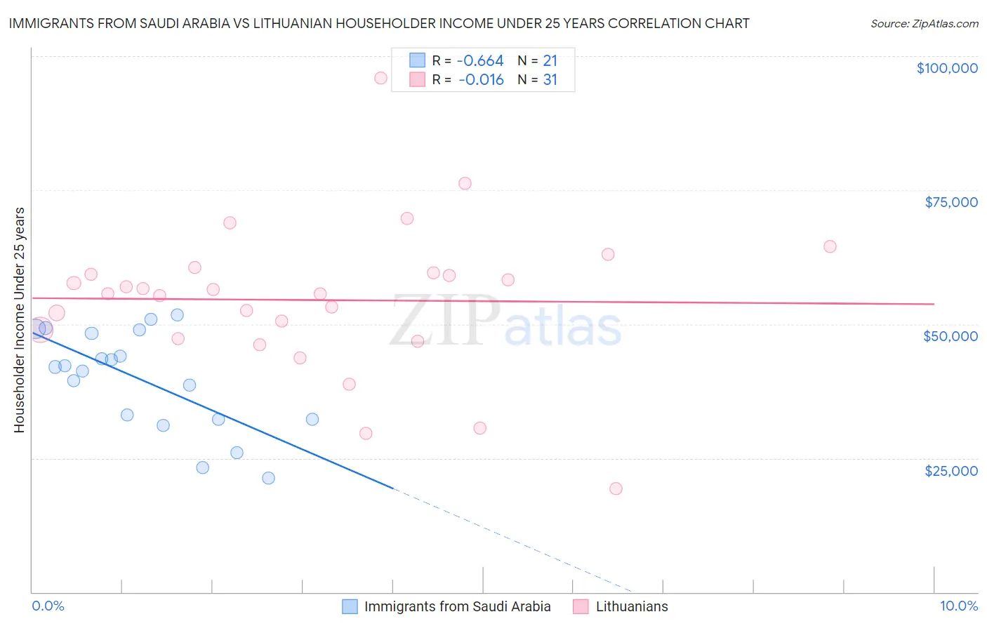 Immigrants from Saudi Arabia vs Lithuanian Householder Income Under 25 years
