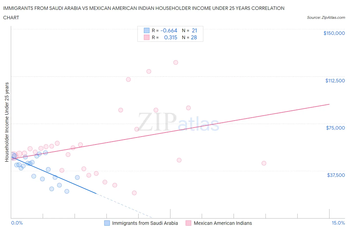 Immigrants from Saudi Arabia vs Mexican American Indian Householder Income Under 25 years