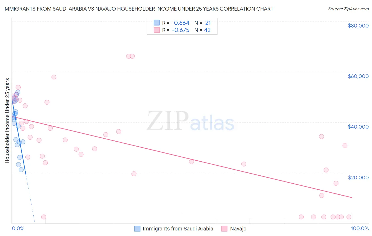 Immigrants from Saudi Arabia vs Navajo Householder Income Under 25 years