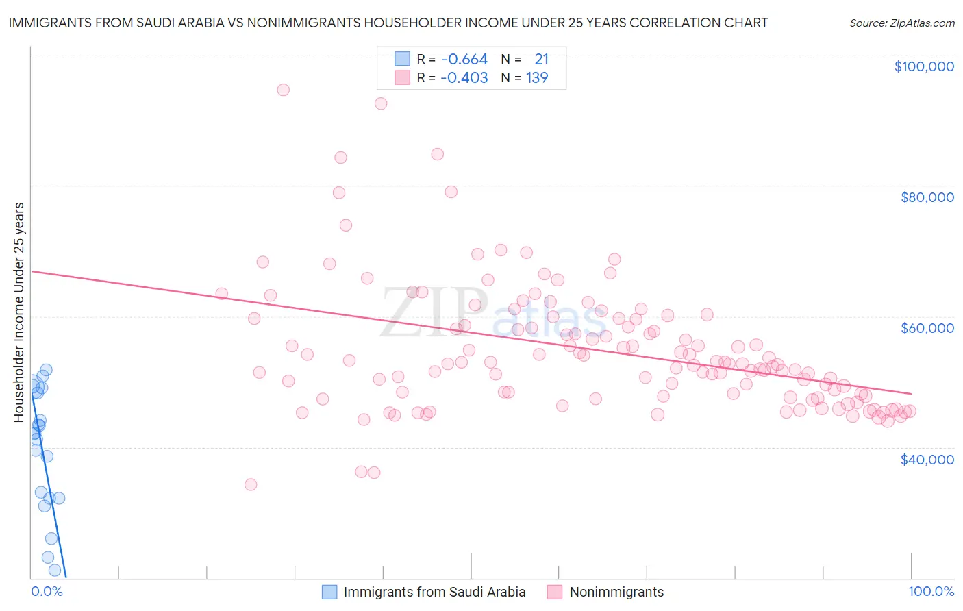 Immigrants from Saudi Arabia vs Nonimmigrants Householder Income Under 25 years
