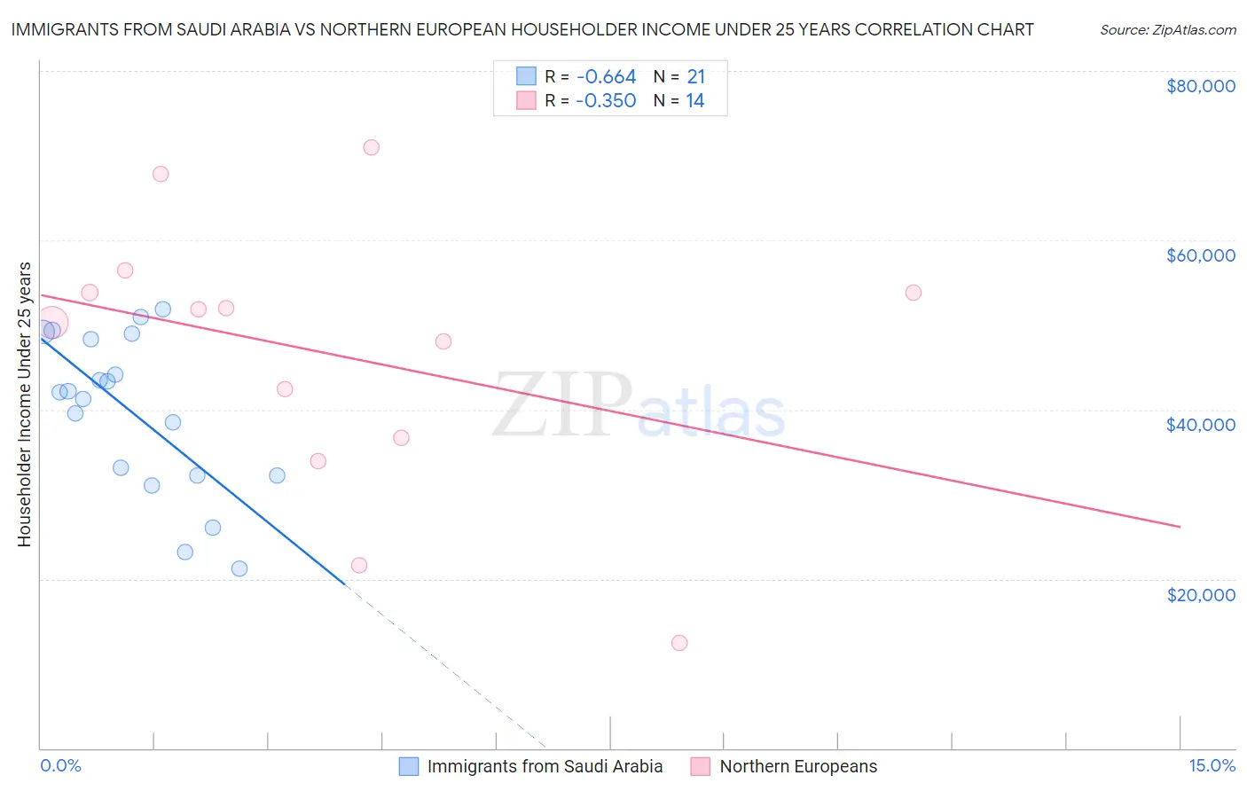 Immigrants from Saudi Arabia vs Northern European Householder Income Under 25 years