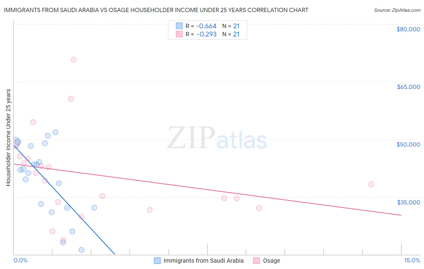 Immigrants from Saudi Arabia vs Osage Householder Income Under 25 years