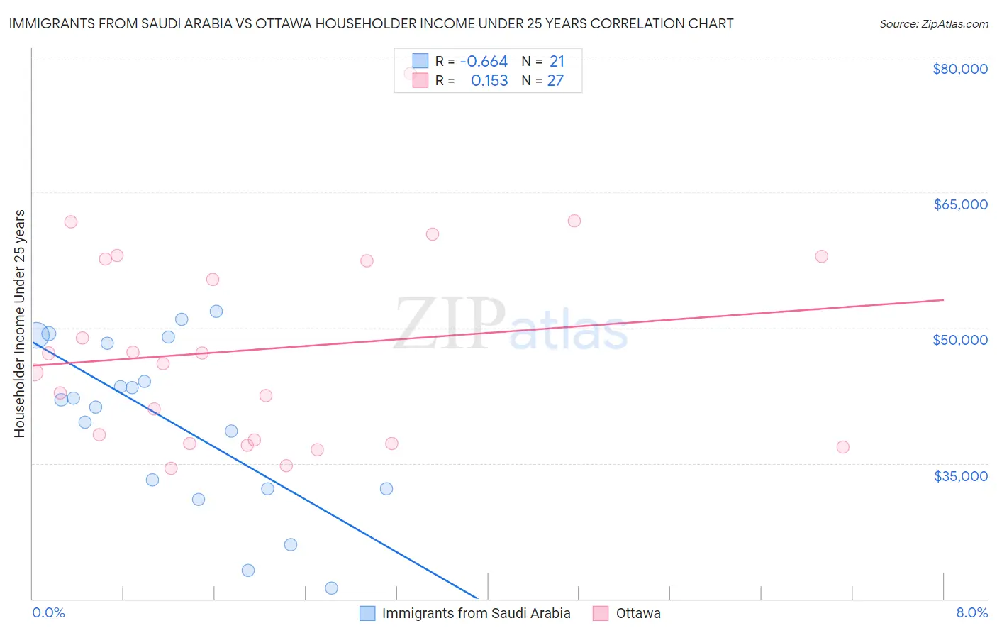 Immigrants from Saudi Arabia vs Ottawa Householder Income Under 25 years