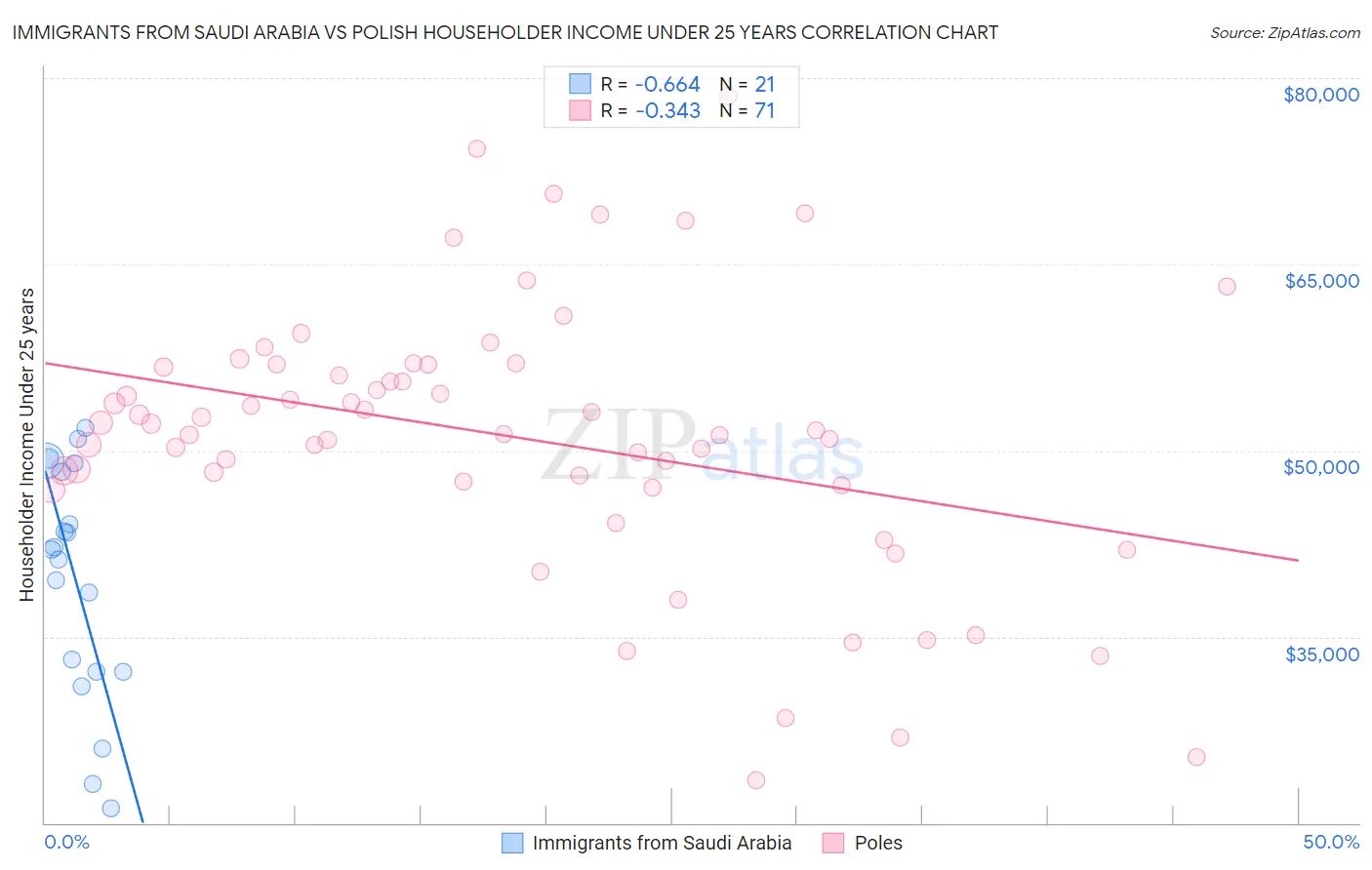 Immigrants from Saudi Arabia vs Polish Householder Income Under 25 years