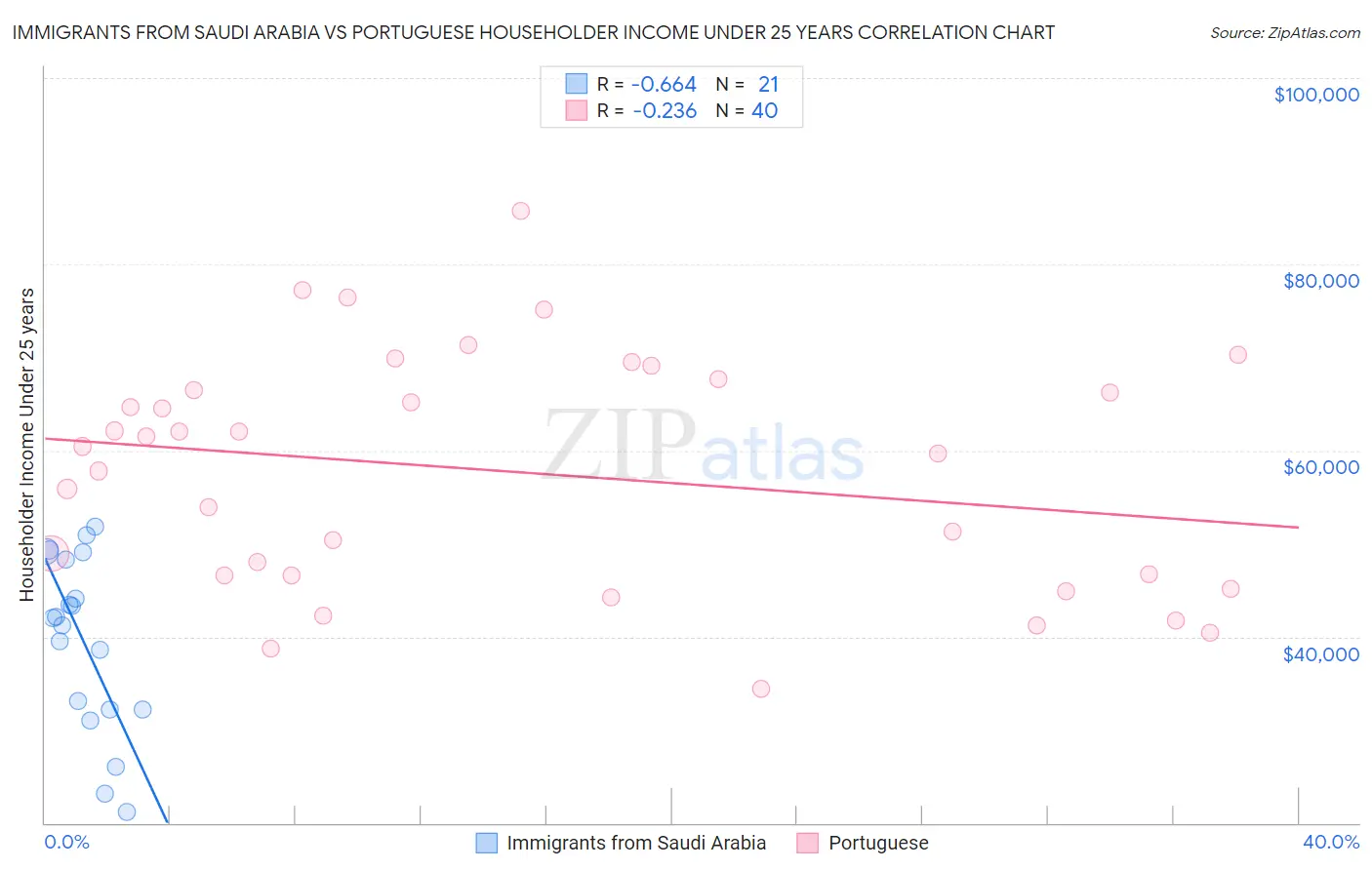 Immigrants from Saudi Arabia vs Portuguese Householder Income Under 25 years