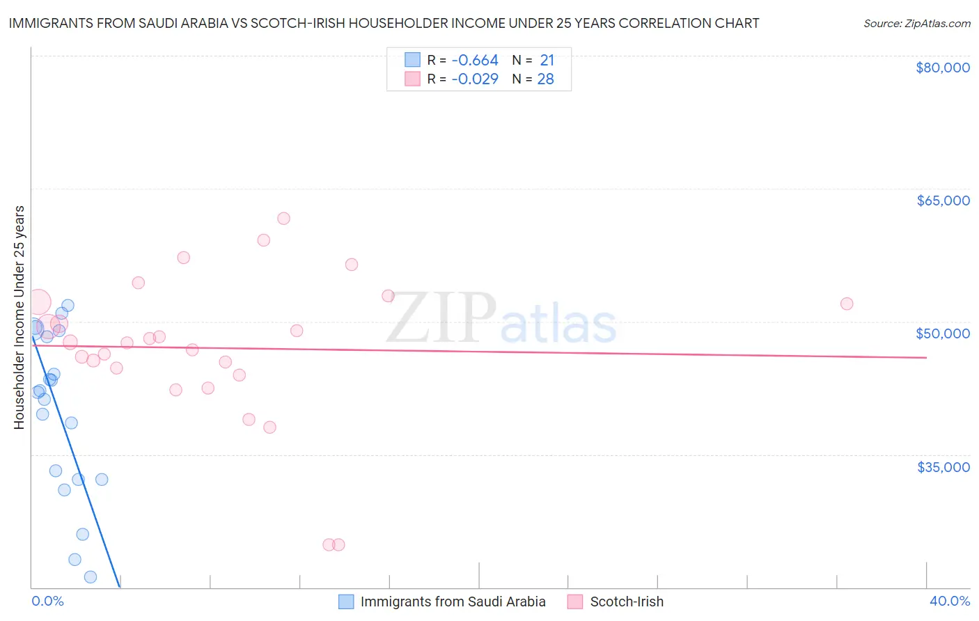 Immigrants from Saudi Arabia vs Scotch-Irish Householder Income Under 25 years