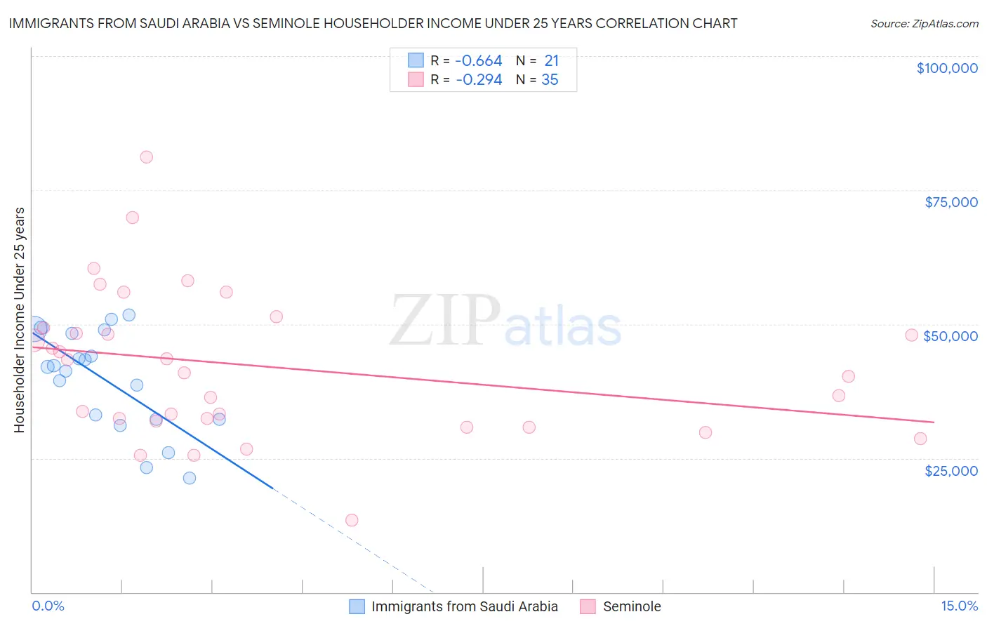 Immigrants from Saudi Arabia vs Seminole Householder Income Under 25 years