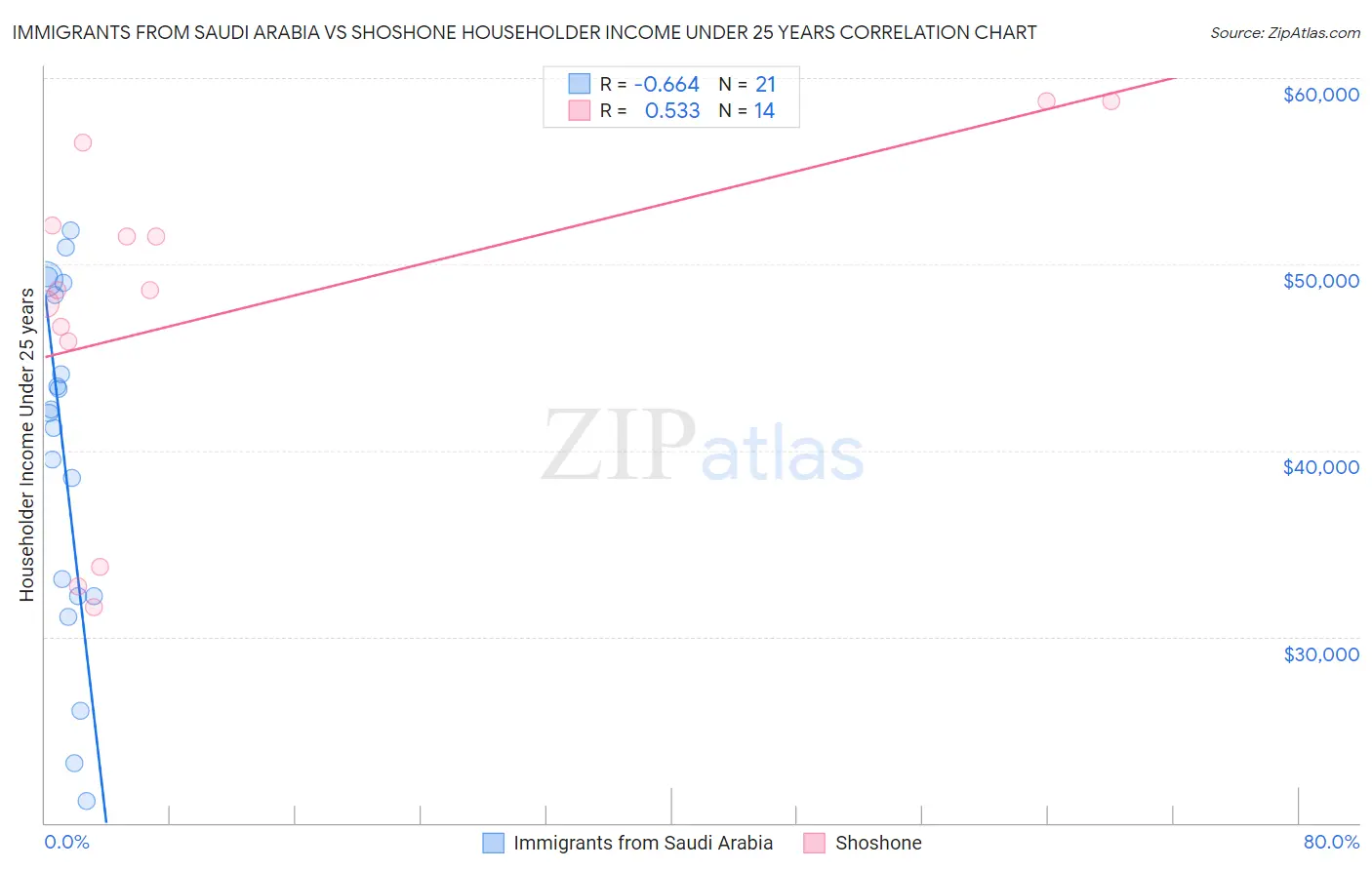 Immigrants from Saudi Arabia vs Shoshone Householder Income Under 25 years