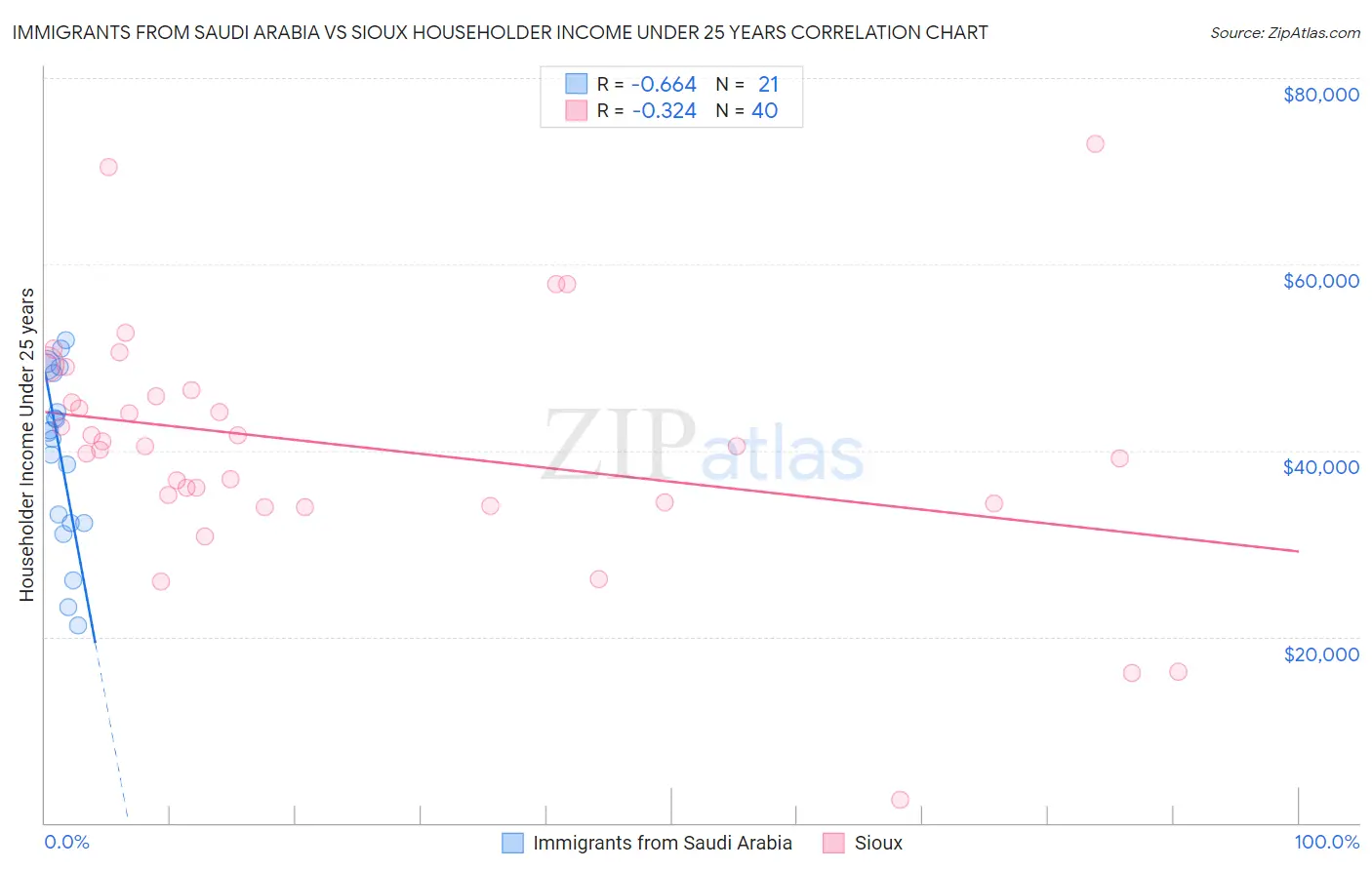 Immigrants from Saudi Arabia vs Sioux Householder Income Under 25 years
