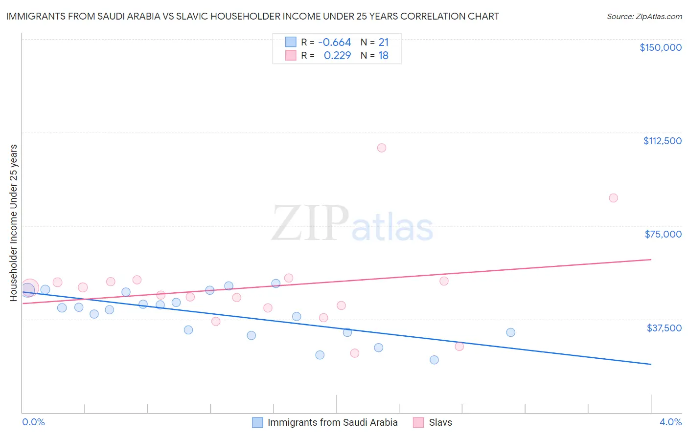 Immigrants from Saudi Arabia vs Slavic Householder Income Under 25 years