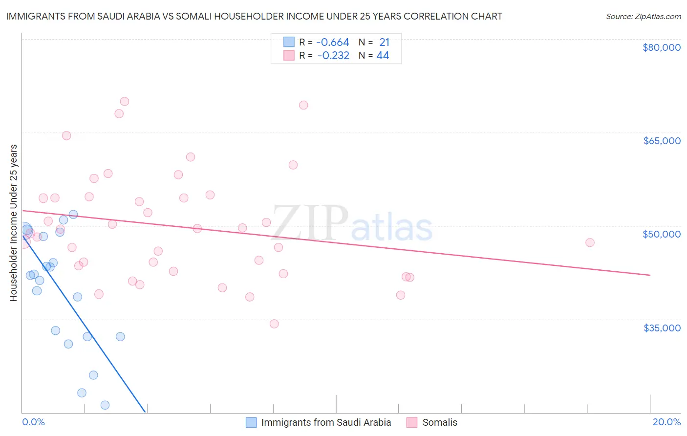 Immigrants from Saudi Arabia vs Somali Householder Income Under 25 years