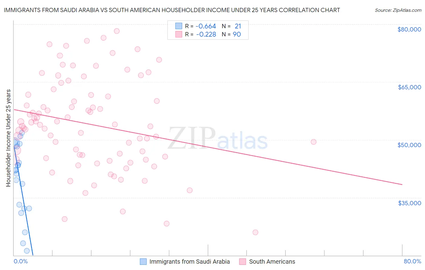 Immigrants from Saudi Arabia vs South American Householder Income Under 25 years