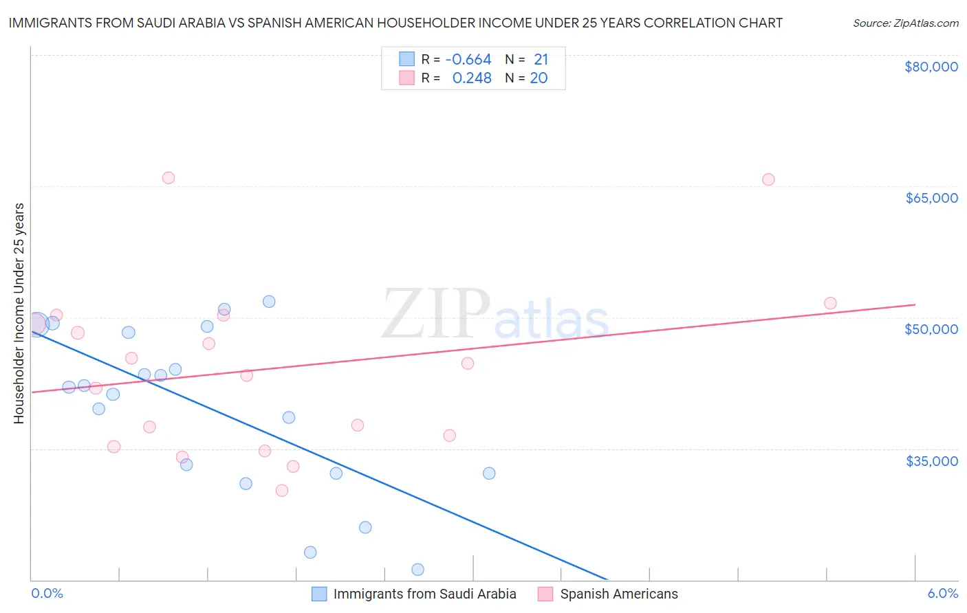 Immigrants from Saudi Arabia vs Spanish American Householder Income Under 25 years