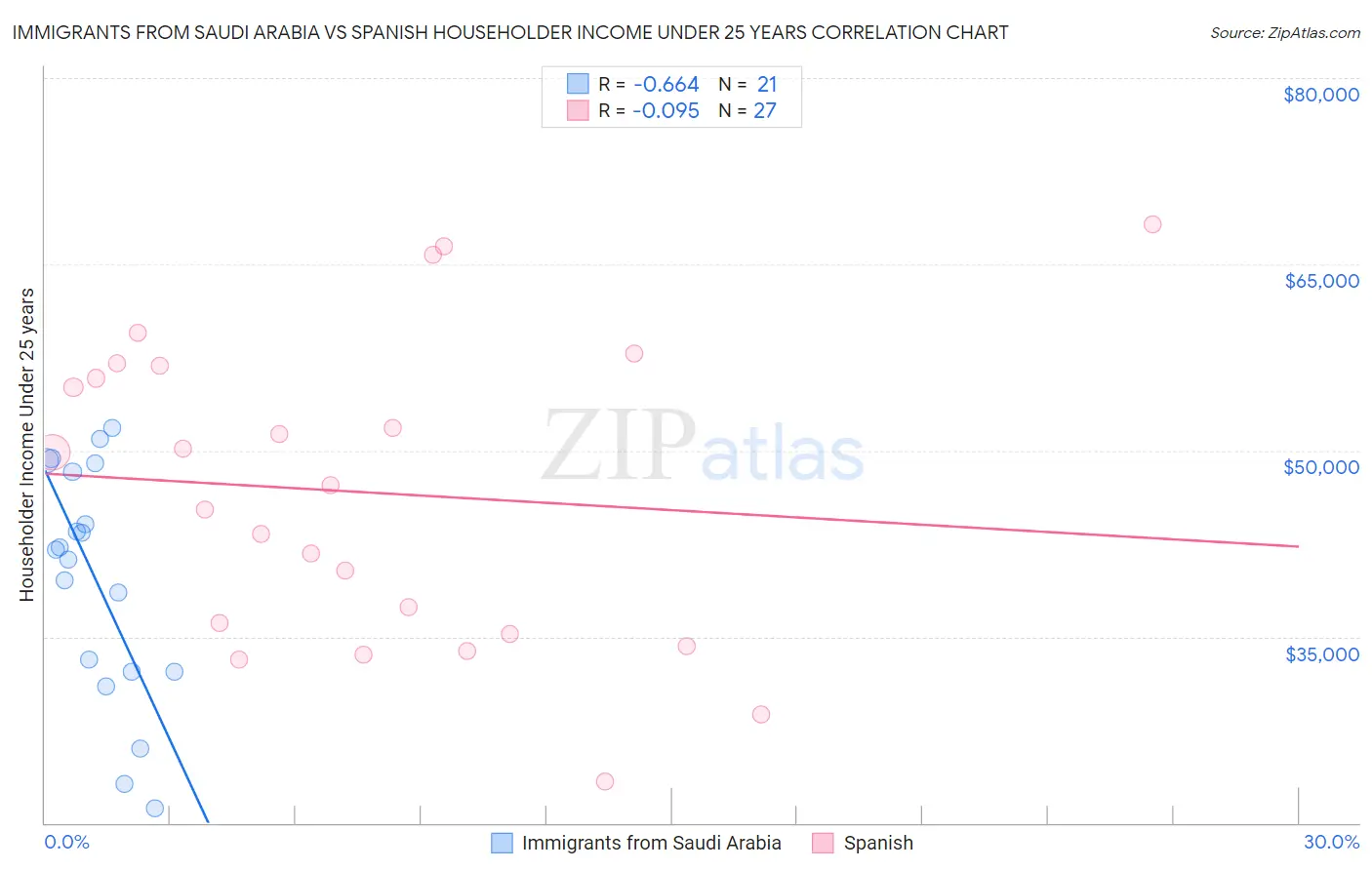 Immigrants from Saudi Arabia vs Spanish Householder Income Under 25 years