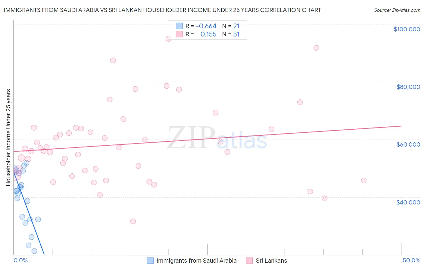 Immigrants from Saudi Arabia vs Sri Lankan Householder Income Under 25 years