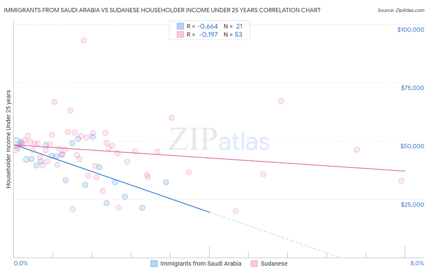 Immigrants from Saudi Arabia vs Sudanese Householder Income Under 25 years