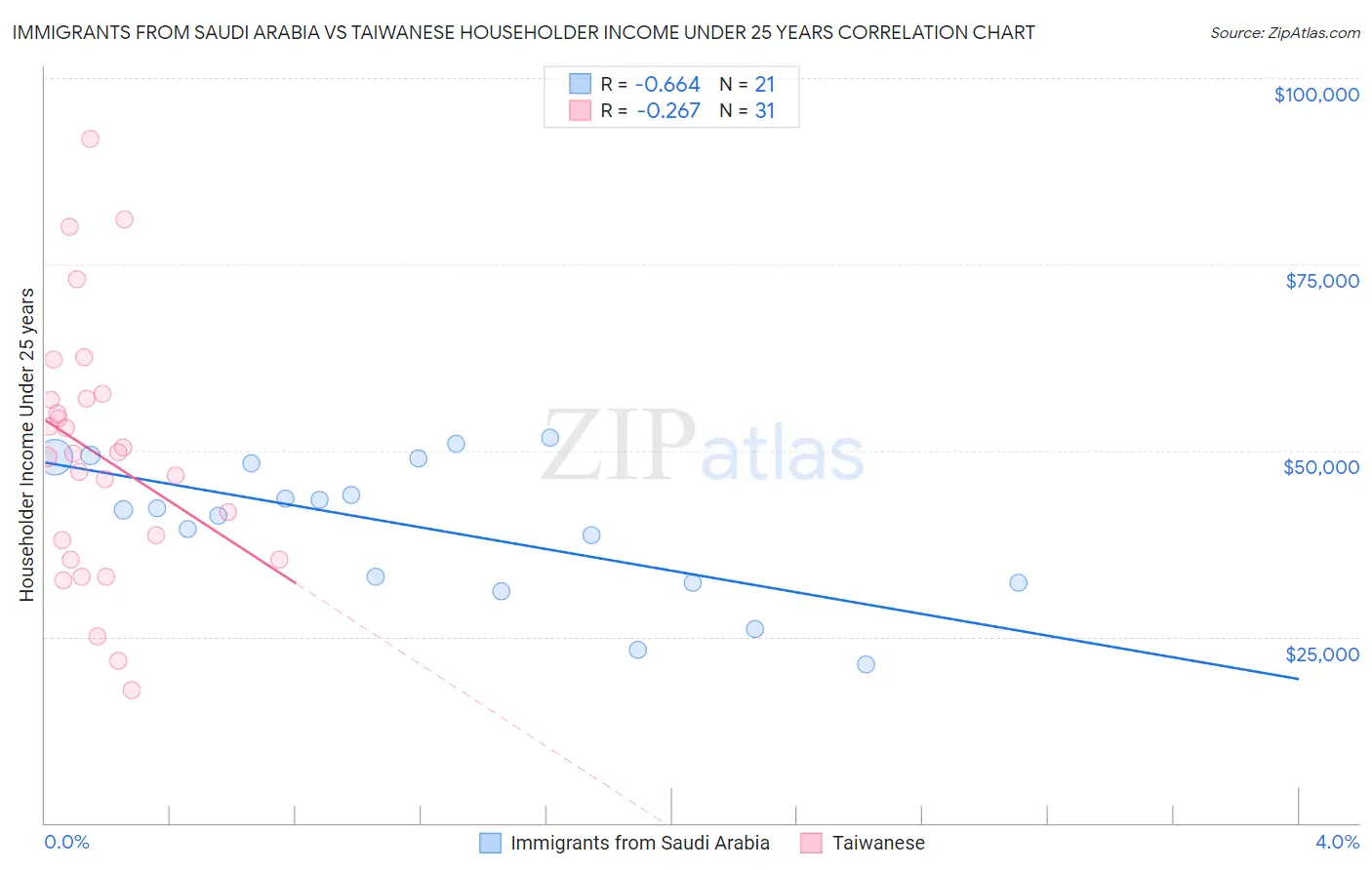 Immigrants from Saudi Arabia vs Taiwanese Householder Income Under 25 years