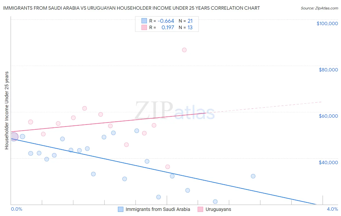 Immigrants from Saudi Arabia vs Uruguayan Householder Income Under 25 years