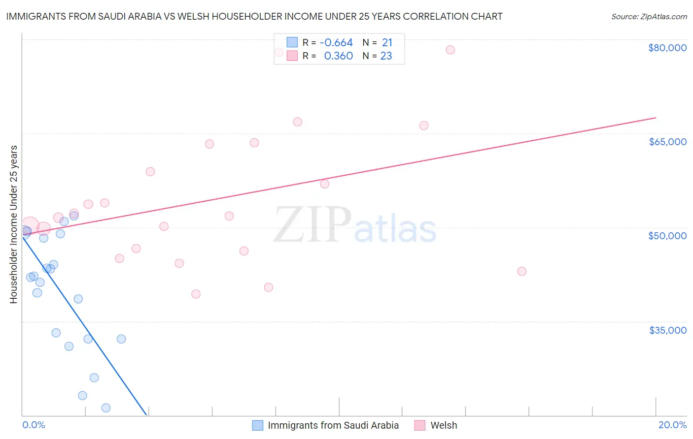 Immigrants from Saudi Arabia vs Welsh Householder Income Under 25 years
