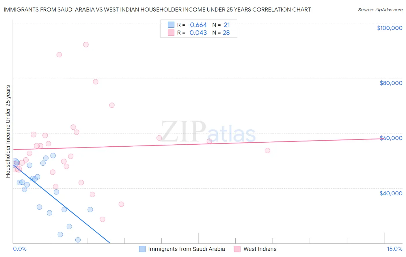 Immigrants from Saudi Arabia vs West Indian Householder Income Under 25 years