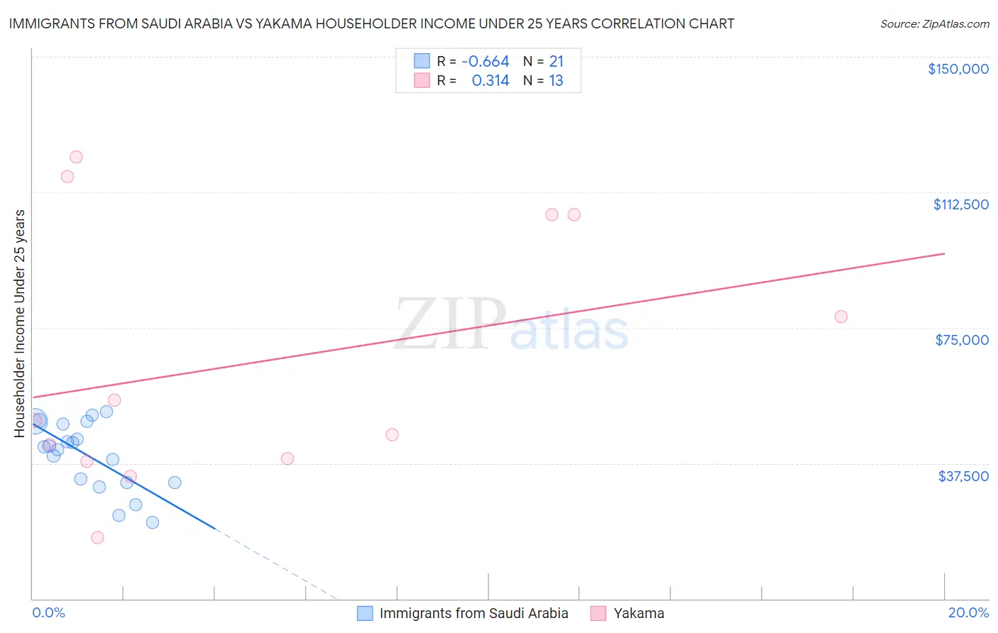 Immigrants from Saudi Arabia vs Yakama Householder Income Under 25 years