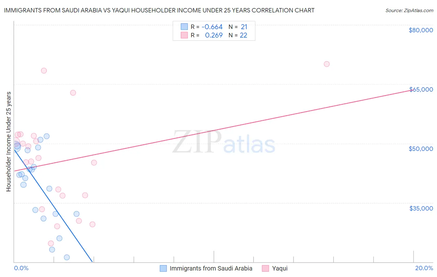 Immigrants from Saudi Arabia vs Yaqui Householder Income Under 25 years