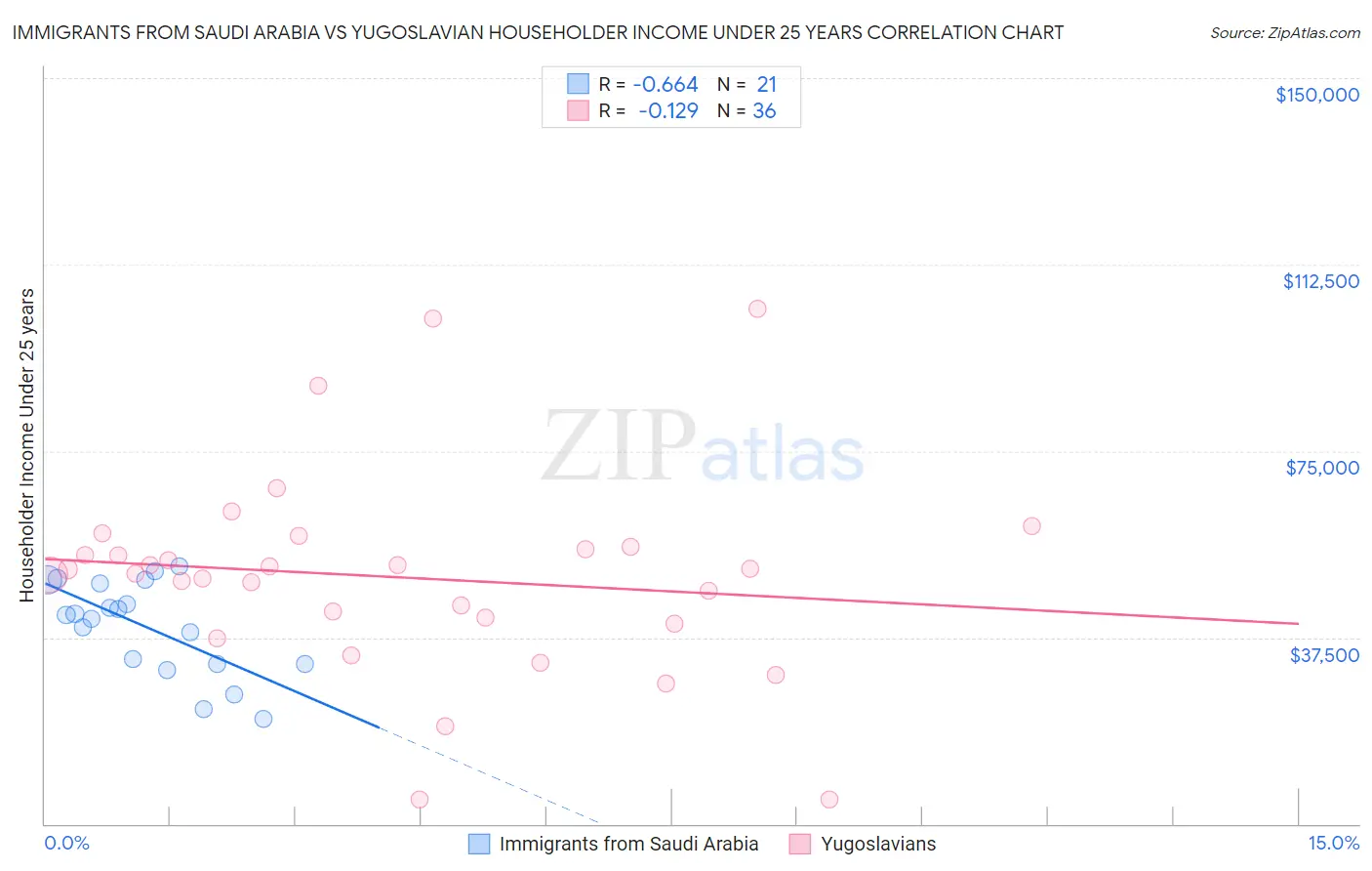 Immigrants from Saudi Arabia vs Yugoslavian Householder Income Under 25 years