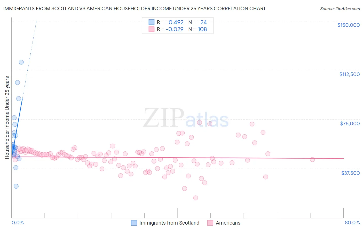 Immigrants from Scotland vs American Householder Income Under 25 years