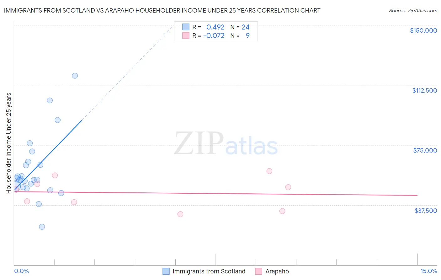 Immigrants from Scotland vs Arapaho Householder Income Under 25 years