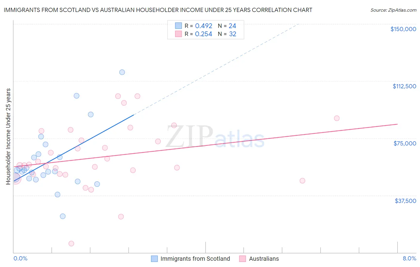 Immigrants from Scotland vs Australian Householder Income Under 25 years