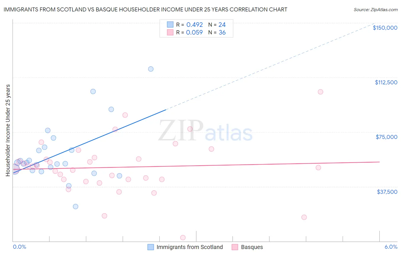 Immigrants from Scotland vs Basque Householder Income Under 25 years