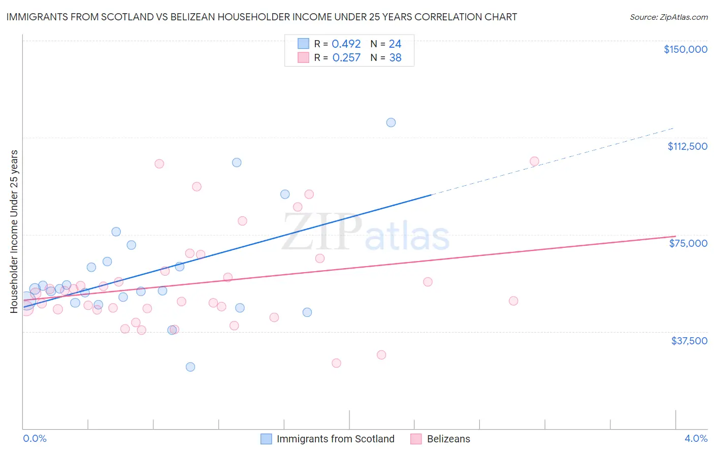 Immigrants from Scotland vs Belizean Householder Income Under 25 years