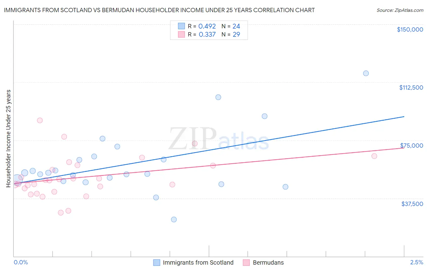 Immigrants from Scotland vs Bermudan Householder Income Under 25 years
