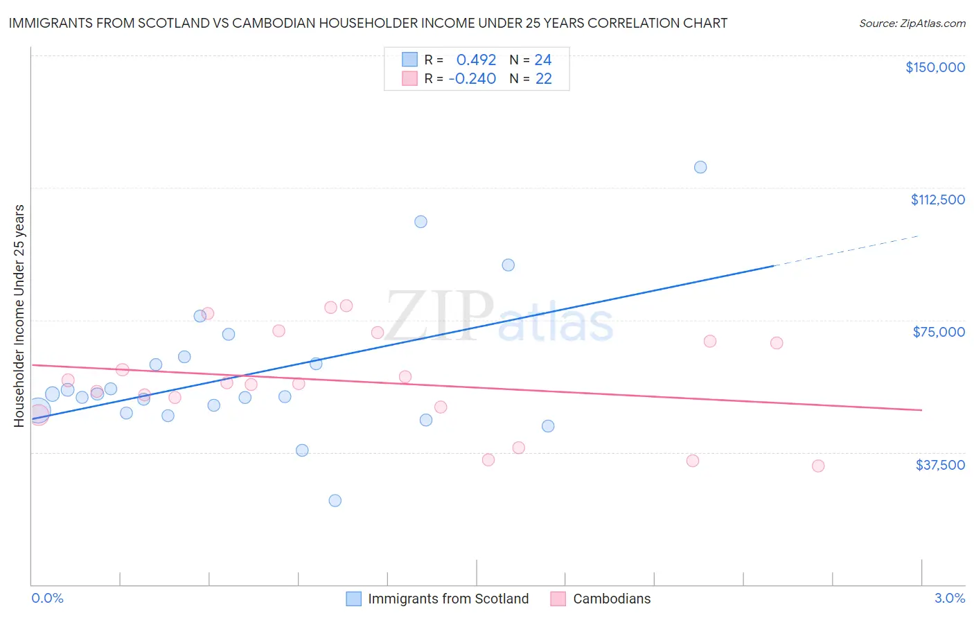 Immigrants from Scotland vs Cambodian Householder Income Under 25 years
