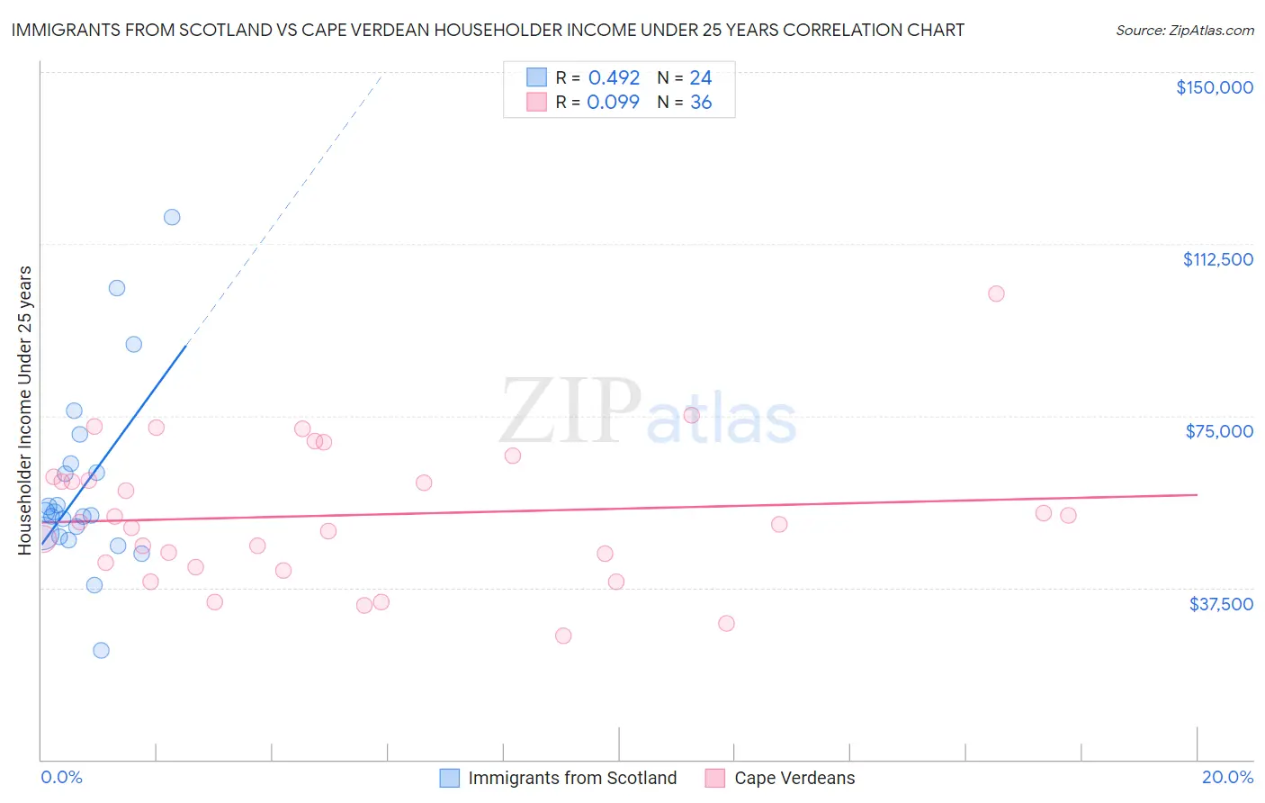 Immigrants from Scotland vs Cape Verdean Householder Income Under 25 years