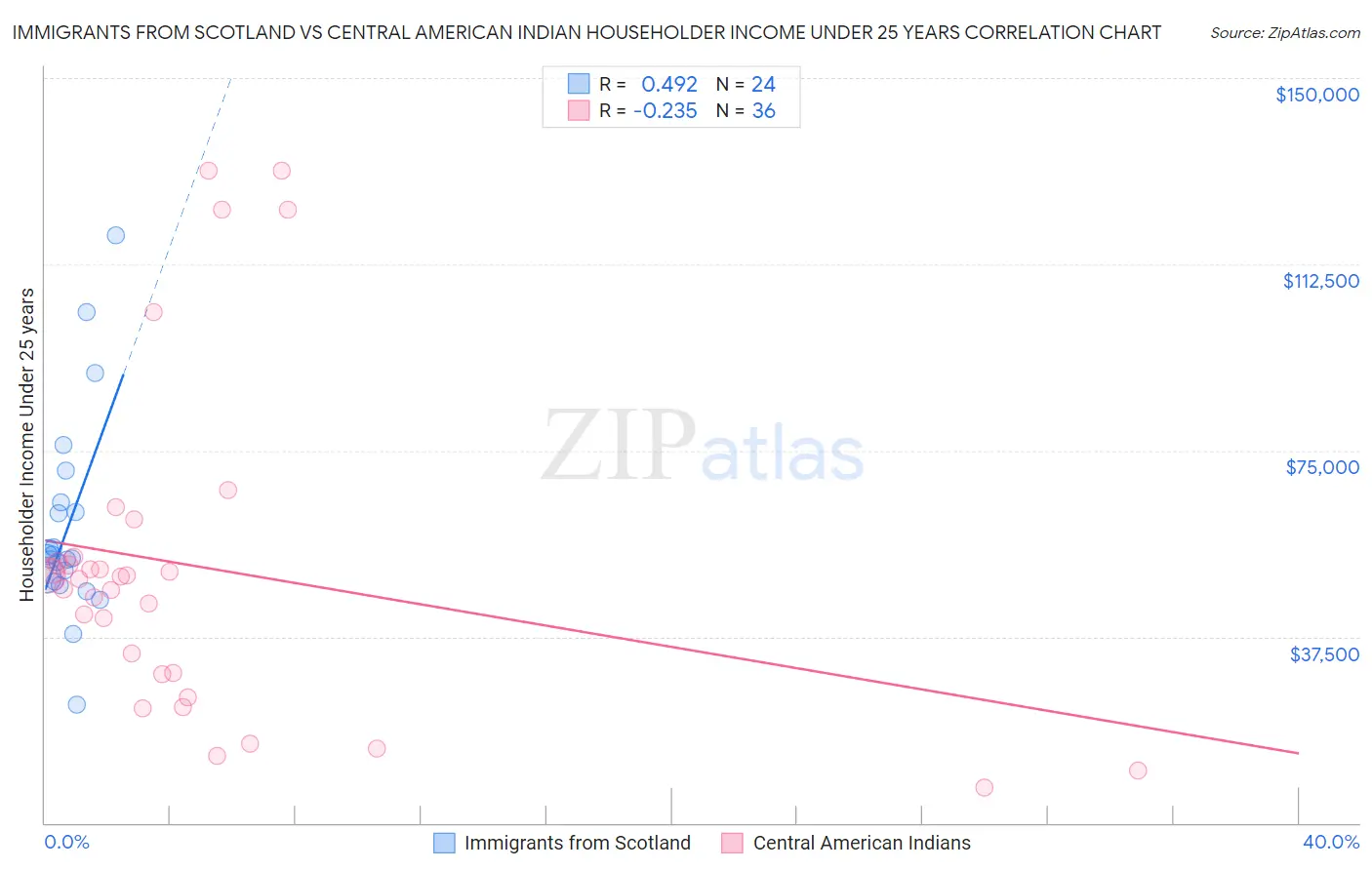 Immigrants from Scotland vs Central American Indian Householder Income Under 25 years
