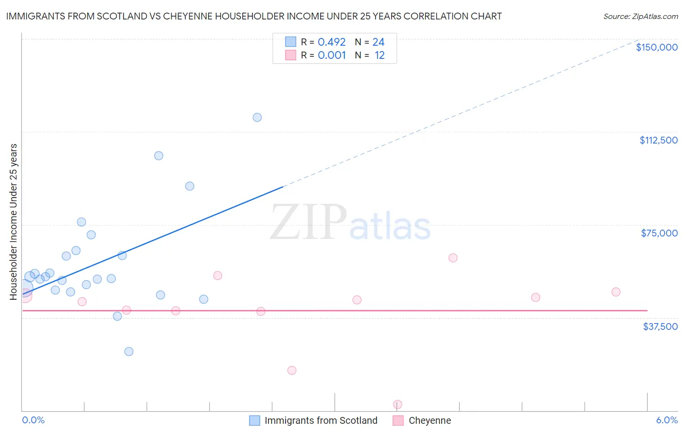Immigrants from Scotland vs Cheyenne Householder Income Under 25 years