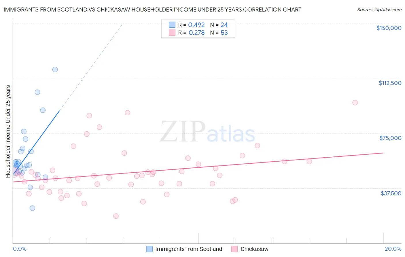 Immigrants from Scotland vs Chickasaw Householder Income Under 25 years