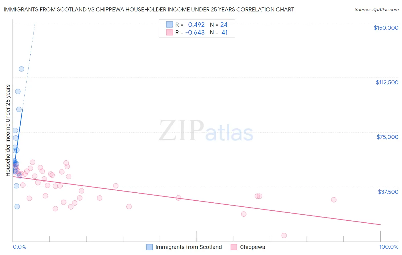 Immigrants from Scotland vs Chippewa Householder Income Under 25 years
