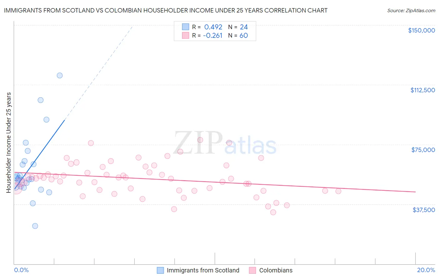 Immigrants from Scotland vs Colombian Householder Income Under 25 years
