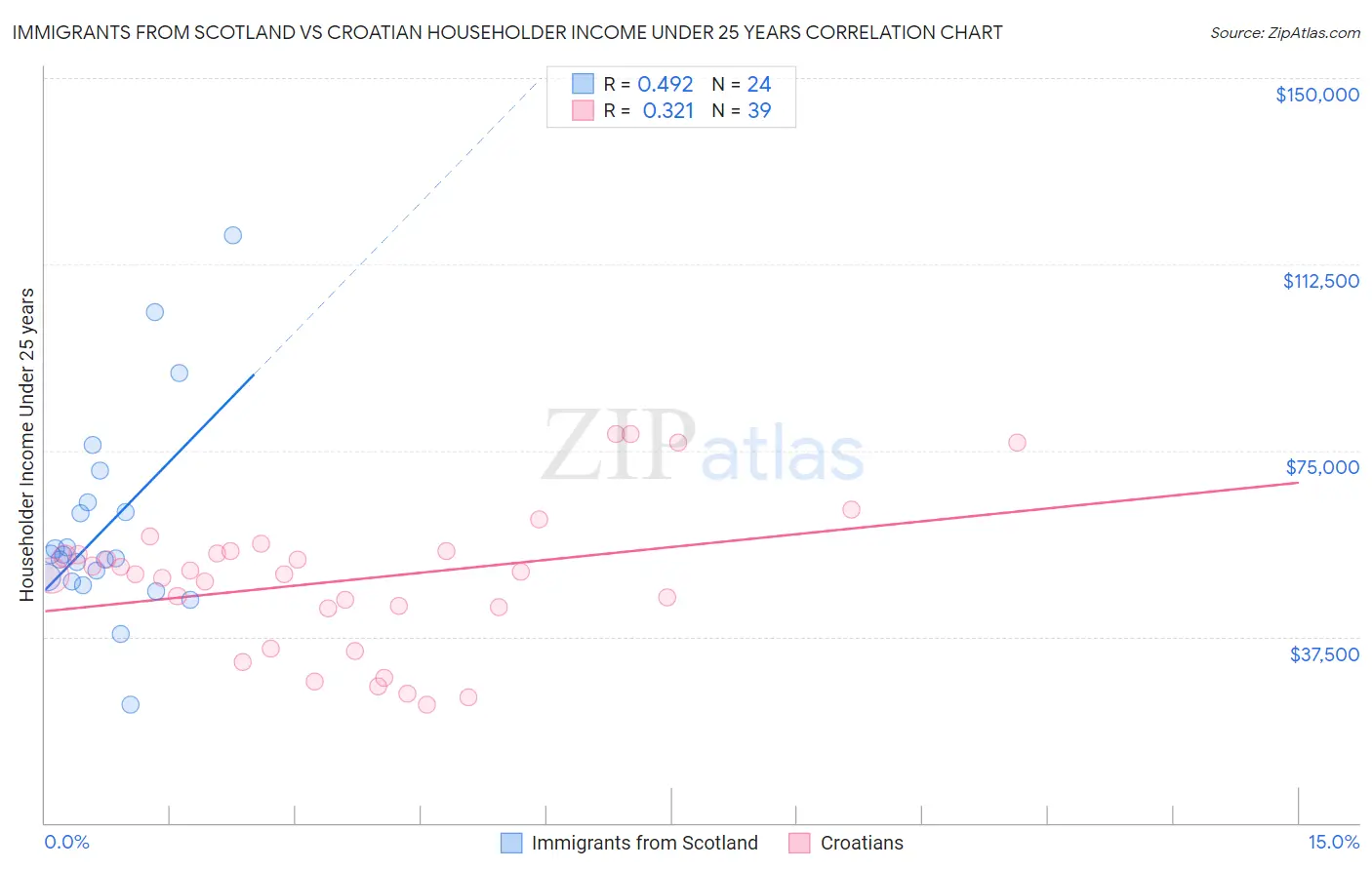 Immigrants from Scotland vs Croatian Householder Income Under 25 years