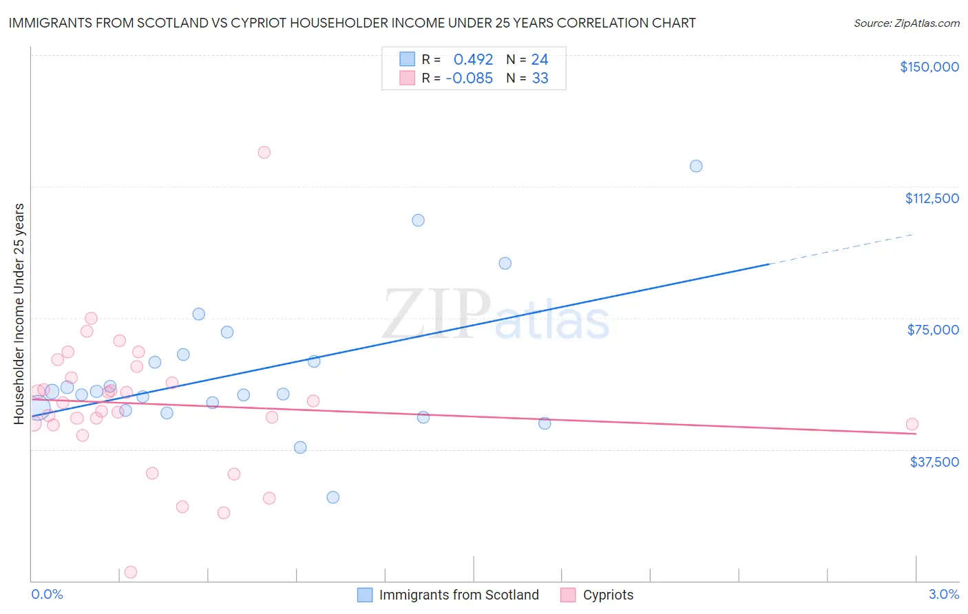 Immigrants from Scotland vs Cypriot Householder Income Under 25 years