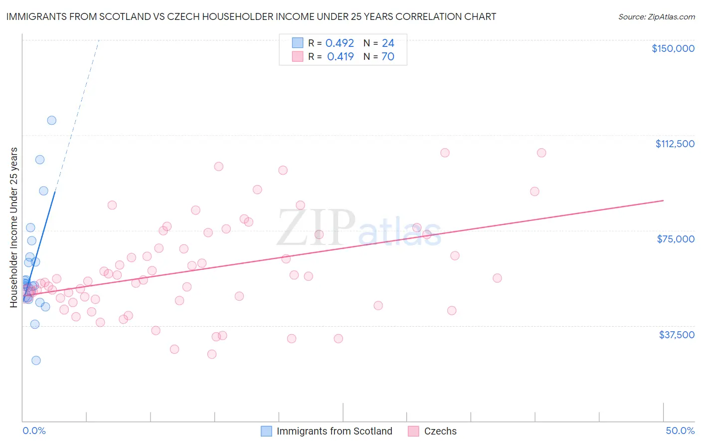 Immigrants from Scotland vs Czech Householder Income Under 25 years