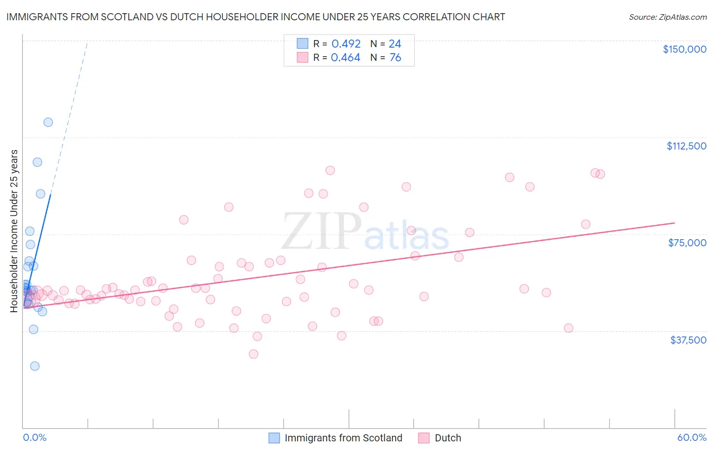 Immigrants from Scotland vs Dutch Householder Income Under 25 years