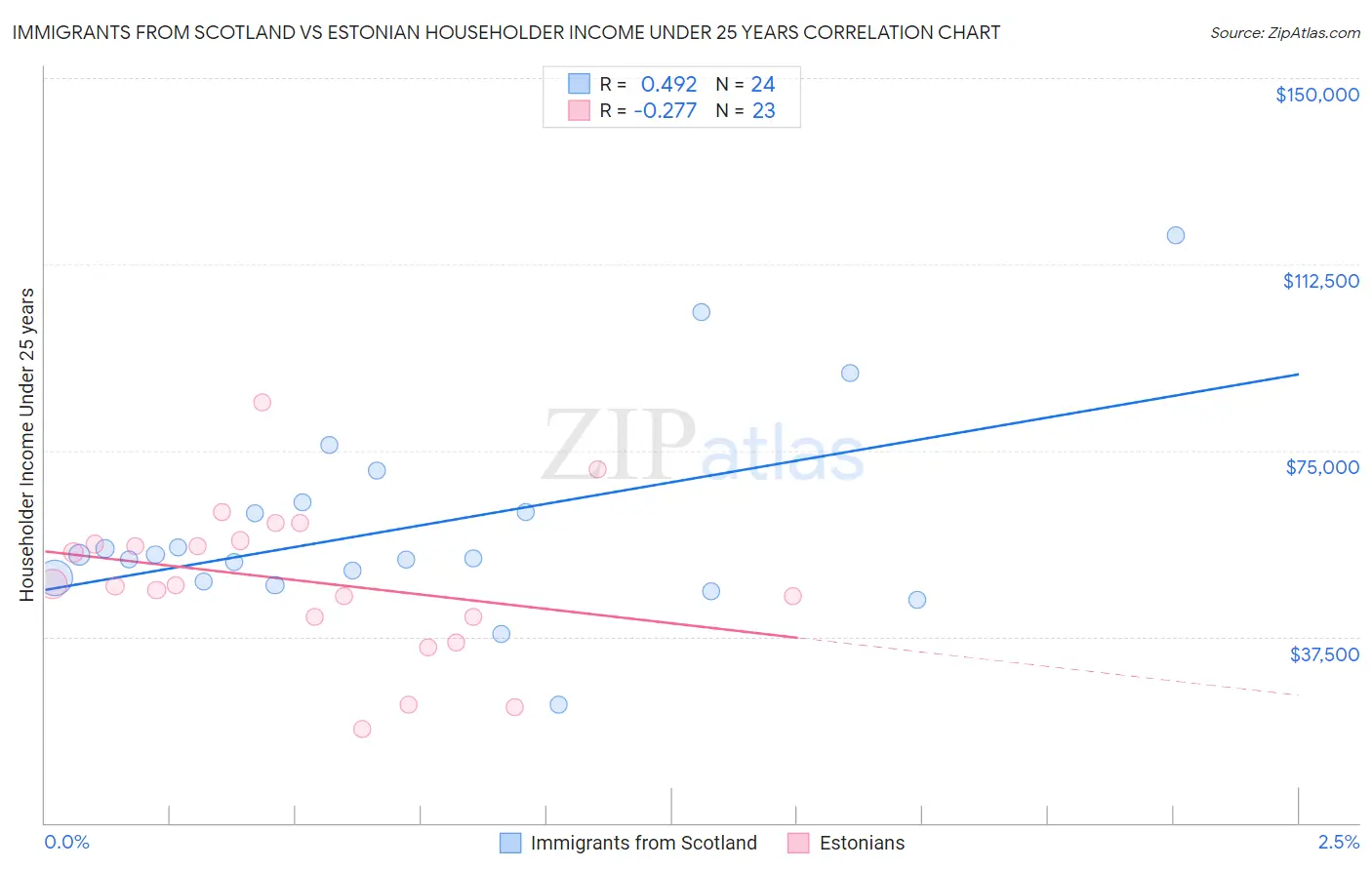 Immigrants from Scotland vs Estonian Householder Income Under 25 years